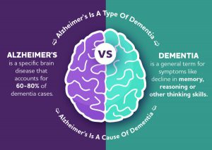 dementia and alzheimer's